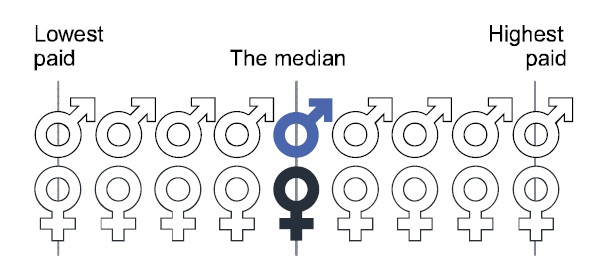 Gender Pay Median and Mean Gaps Gender Pay Median and Mean Gaps